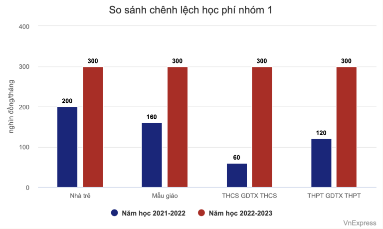 TP HCM dự kiến chi hơn 1.500 tỷ đồng cấp bù học phí